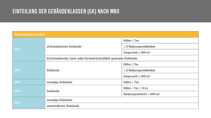 Einteilung der Gebäudeklassen nach MBO