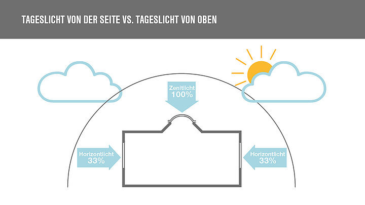 Grafik Tageslicht von oben vs. von der Seite | insights by LAMILUX Grafik Tageslicht von oben vs. von der Seite | insights by LAMILUX