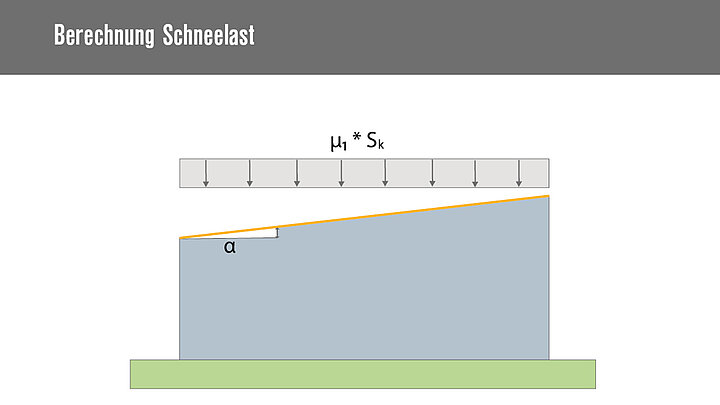 Diagramm zur Berechnung der Schneelast auf ein geneigtes Dach mit Neigungswinkel α.