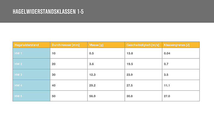 Hagelwiderstandsklassen