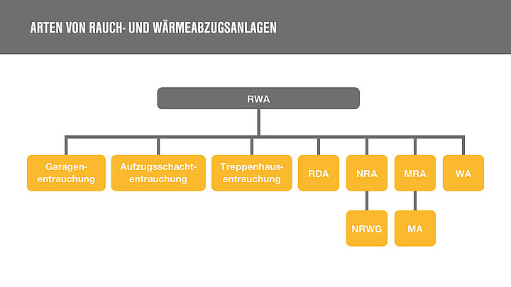 Grafik Arten von RWA-Anlagen