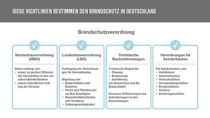 Brandschutz Richtlinien in Deutschland