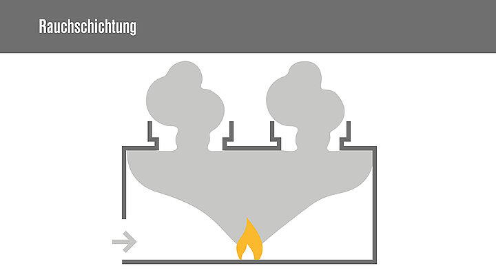 Schematische Darstellung der Rauchschichtung mit Rauchabzug bei einem Brand.