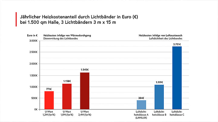 Vergleich von jährlichen Heizkostenanteilen durch Lichtbänder mit verschiedenen U-Werten