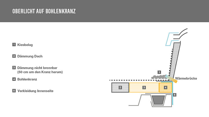 Grafik Bohlenkranz Brandweiterleitung auf dem Dach