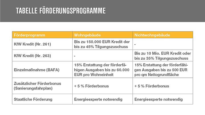 Tabelle der Förderprogramme für Sanierungen