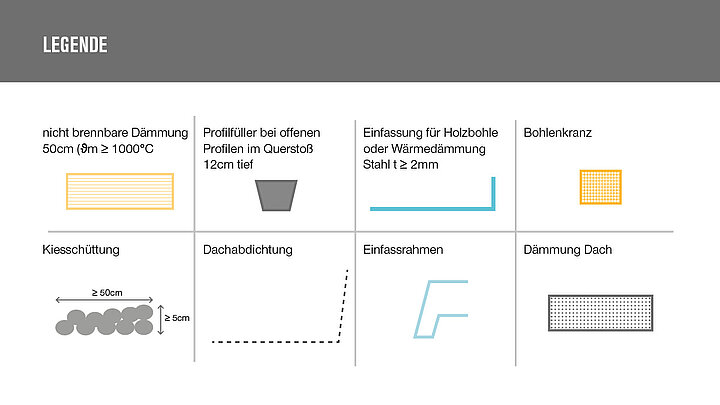 Legende zu Maßnahmen DIN 18234 Brandweiterleitung auf dem Flachdach