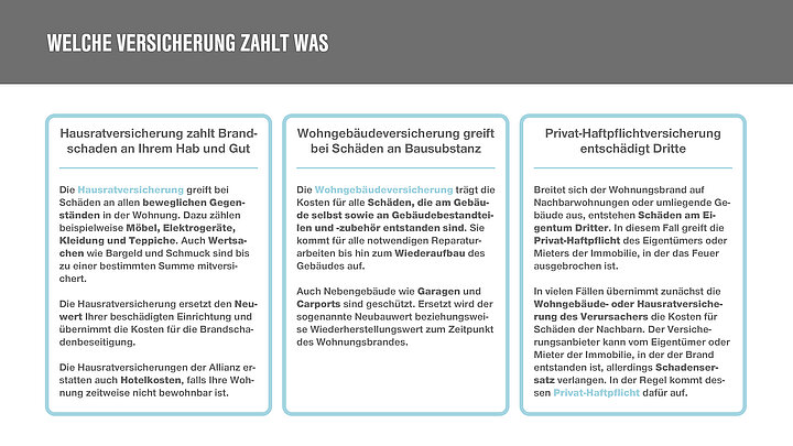 Tabelle mit Informationen was Versicherungen im Brandfall zahlen