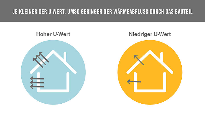 Grafik U-Wert