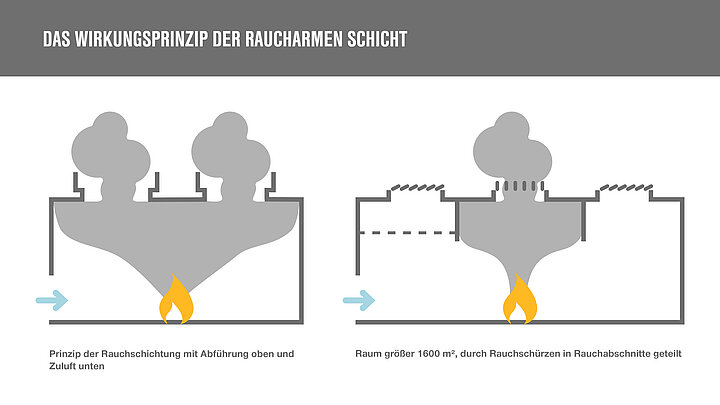 Das Wirkungsprinzp der raucharmen Schicht