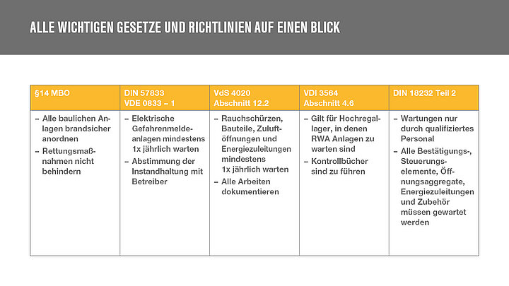 Grafik zu wichtigen Gesetzen und Richtlinien zur Wartung von RWA Anlagen