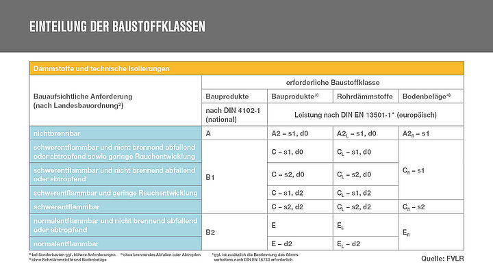 Einteilung der Baustoffklassen