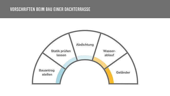 Grafik Checkliste Bauvorschriften Dachterrasse