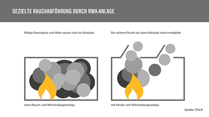 Wirkung von RWA-Anlagen