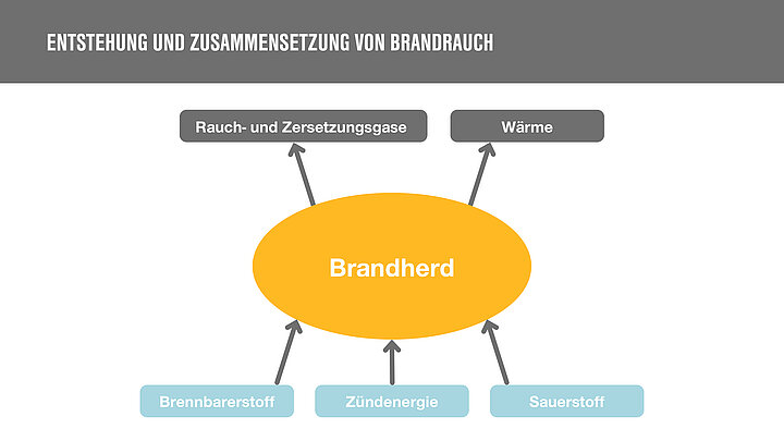 Grafik zeigt die Entstehung von Rauch aus einem Brandherd