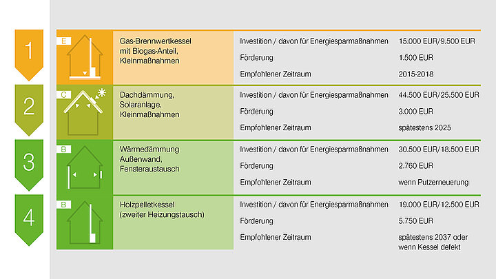 Tabelle des individuellen Sanierungsfahrplans