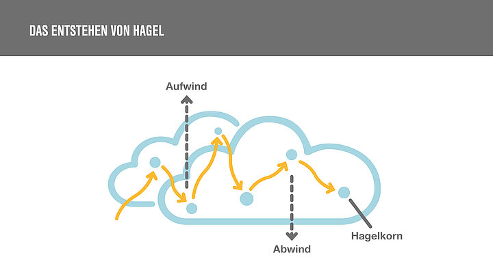 Entstehung von Hagel
