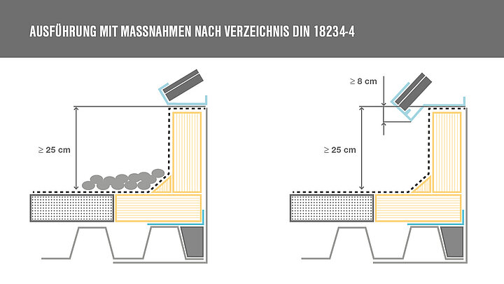 Grafik zum Oberflächenschutz als Maßnahme zur DIN 18234