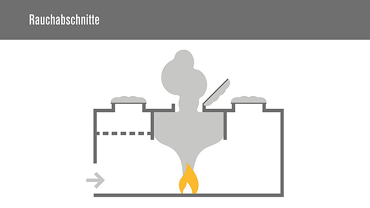 Schematische Darstellung eines Rauchabschnitts mit Rauchabzug bei einem Brand.