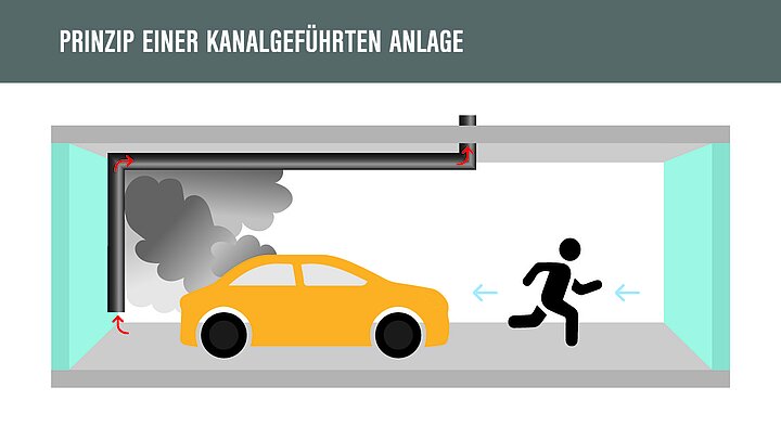 Eine Zeichnung von einer Tiefgarage mit einem Auto und einer fliehenden Person, um zu zeigen, wie eine kanalgeführte Anlage funktionier