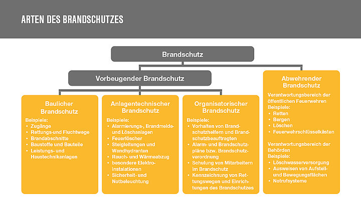 Infografik mit Arten des Brandschutzes
