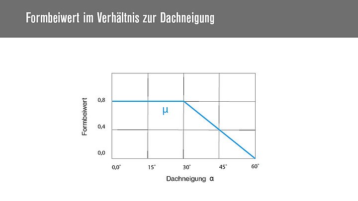 Diagramm des Formbeiwerts in Abhängigkeit von der Dachneigung α.