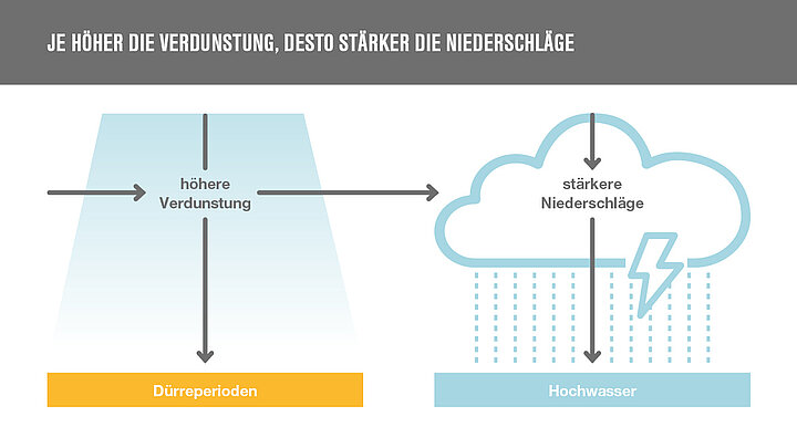 Auswirkungen Klimawandel