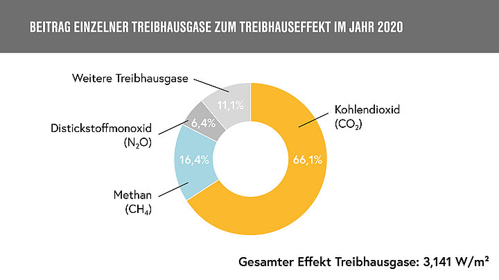 Verteilung Treibhausgase