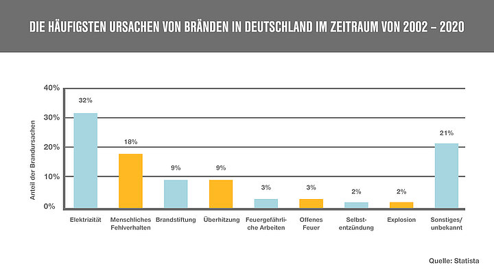 Tabelle zeigt die häufigsten Ursachen für Brände in Deutschland