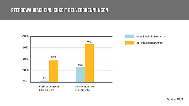 Sterbewahrscheinlichkeit bei Verbrennungen