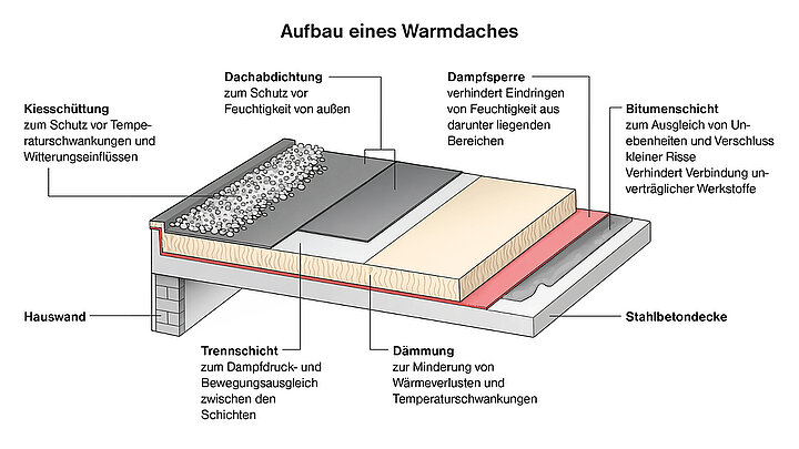 Schematische Darstellung eines Flachdachaufbaus mit Lichtband und beschrifteten Funktionsschichten
