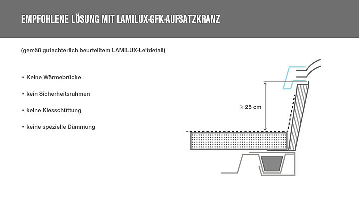 Grafik: DIN18234 bei LAMILUX Flachdach Fenster mit GFK-Aufsatzkranz 