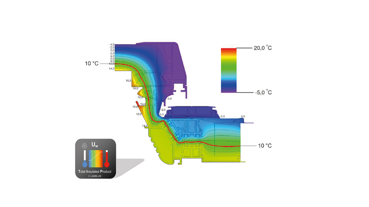 TIP-Technologie Isoverlauf im thermischen Simulationsmodell